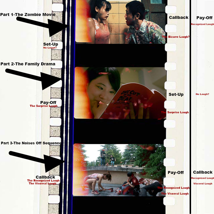 3 frames of 35mm film illustrating the three sections of One Cut of The Dead, and corresponding structure of a gag. 